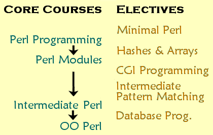 Perl Curriculum Path